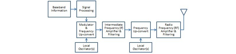 5 RF Transmitter Measurements Every Engineer Should Know Circuit Diagram
